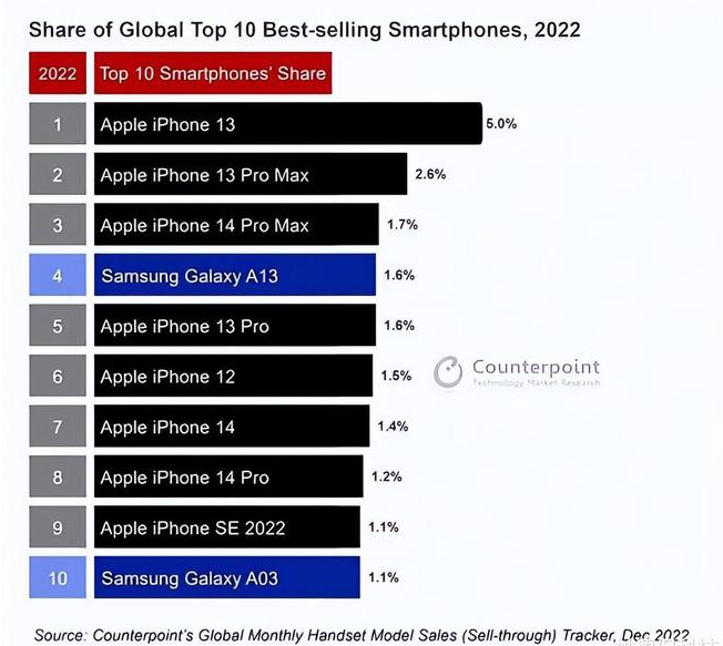 宾川苹果维修分享:为什么iPhone14的销量不如iPhone13? 