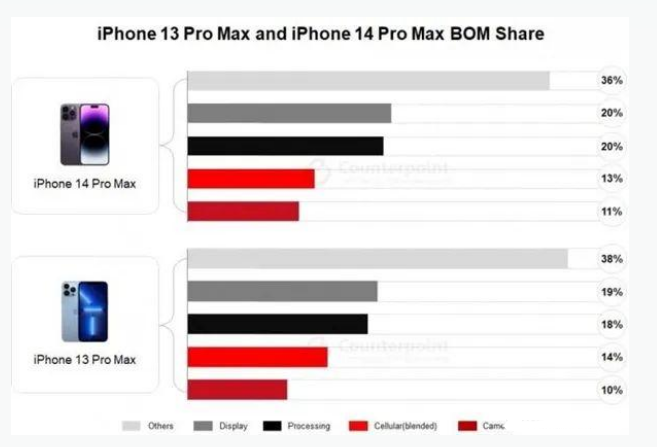 宾川苹果手机维修分享iPhone 14 Pro的成本和利润 