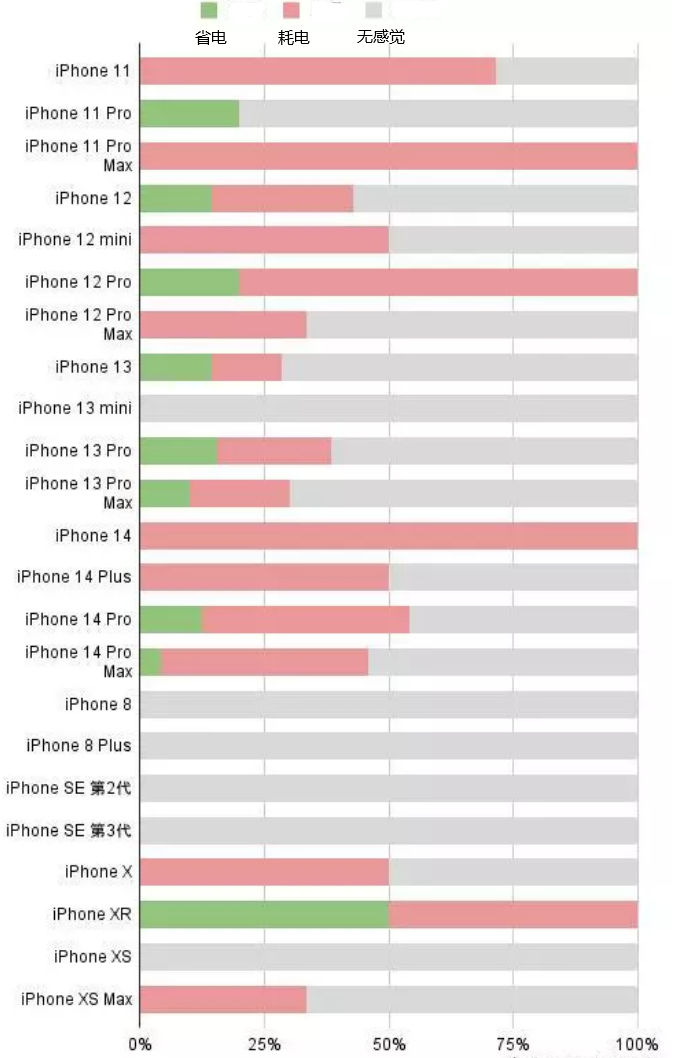 宾川苹果手机维修分享iOS16.2太耗电怎么办？iOS16.2续航不好可以降级吗？ 