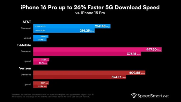 宾川苹果手机维修分享iPhone 16 Pro 系列的 5G 速度 