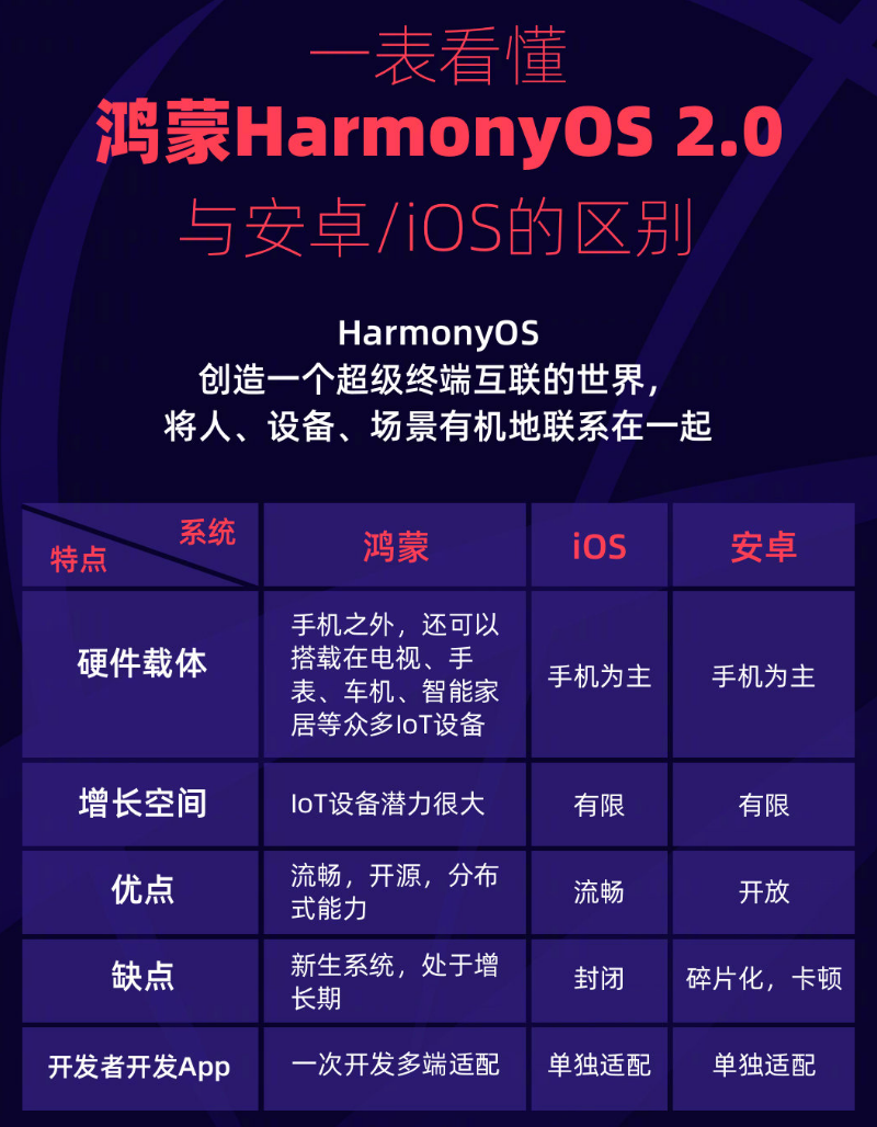 宾川苹果手机维修分享华为鸿蒙 OS 与安卓以及 iOS 都有什么区别 