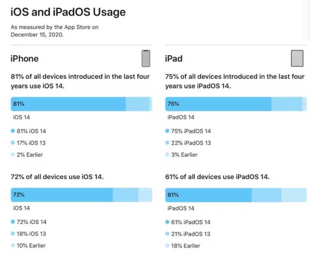 宾川苹果手机维修分享有多少用户更新了 iOS 14 