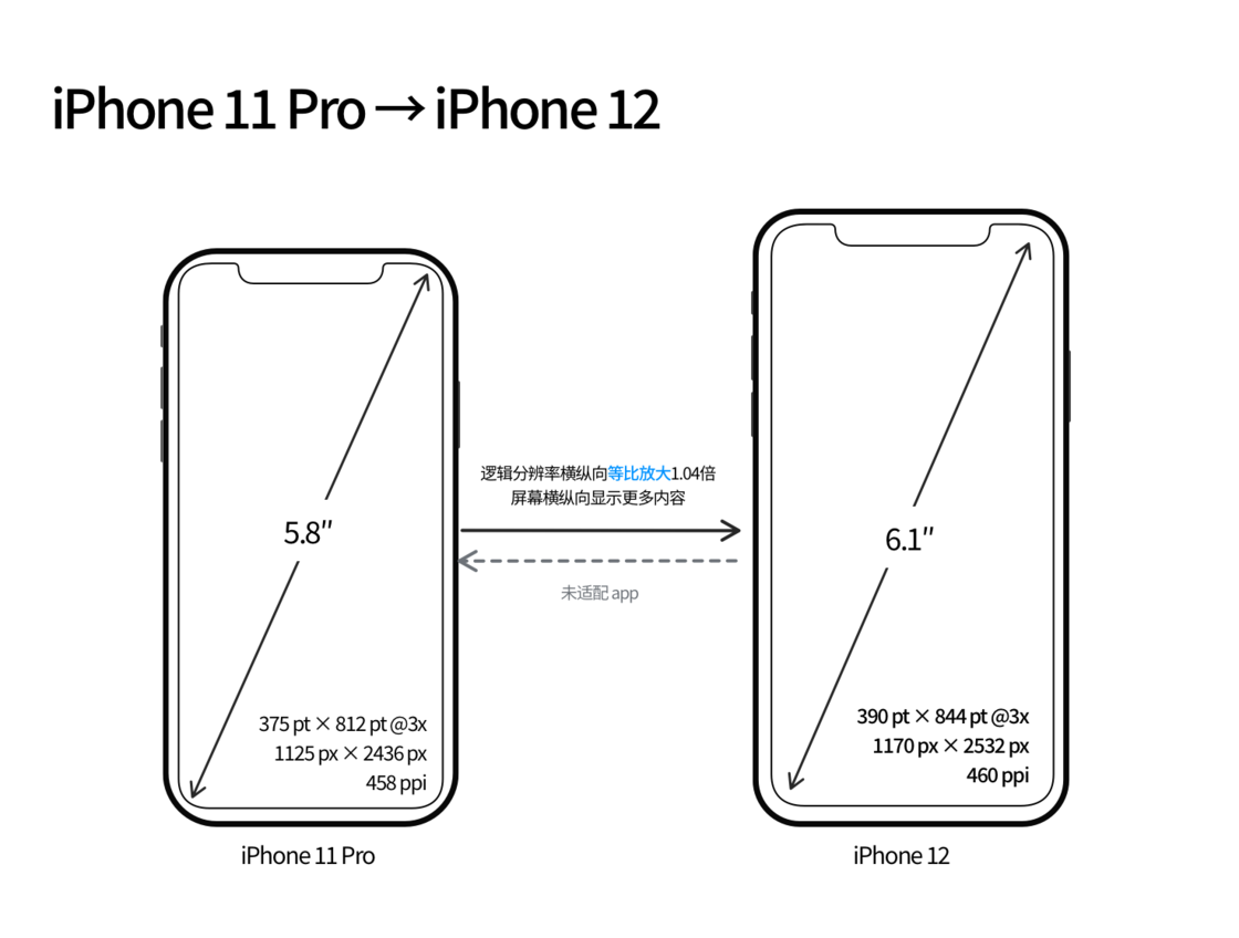宾川苹果手机维修分享iPhone 12 mini 和 iPhone 12 Pro 的尺寸变化会改变显示内容吗 